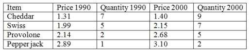 The price and quantity of several food items are listed below for the years 1990 and 2000. Compute the Paasche index,using 1990 as the base year.
