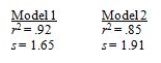 <strong>For the same set of observations on a specified dependent variable,two different independent variables were used to develop two separate simple linear regression models.A portion of the results is presented below. Based on the results given above,we can conclude that</strong> A) a prediction based on Model 1 is better than a prediction based on Model 2. B) a prediction based on Model 2 is better than a prediction based on Model 1. C) there is no difference in the predictive ability between Model 1 and Model 2. D) there is not sufficient information to determine which of the two models is superior for prediction purposes.