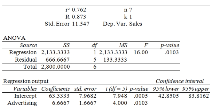 Regression analysis. A local grocery store wants to predict its daily sales in dollars.The manager believes that the amount of newspaper advertising significantly affects sales.He randomly selects 7 days of data consisting of daily grocery store sales (in thousands of dollars)and advertising expenditures (in thousands of dollars).The Excel/MegaStat output given above summarizes the results of the regression model.Determine a 95 percent confidence interval estimate of the daily average store sales based on $3,000 advertising expenditures.The distance value for this particular prediction is reported as .164.