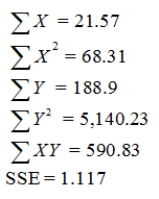 A data set with 7 observations yielded the following.Use the simple linear regression model. Find the estimated y-intercept.