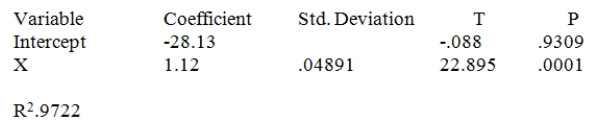 Consider the following partial computer output from a simple linear regression analysis. Calculate the correlation coefficient.