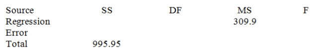 Complete the following partial ANOVA table from a simple linear regression analysis with a sample size of 16 observations.Find the F statistic to test the significance of the model.