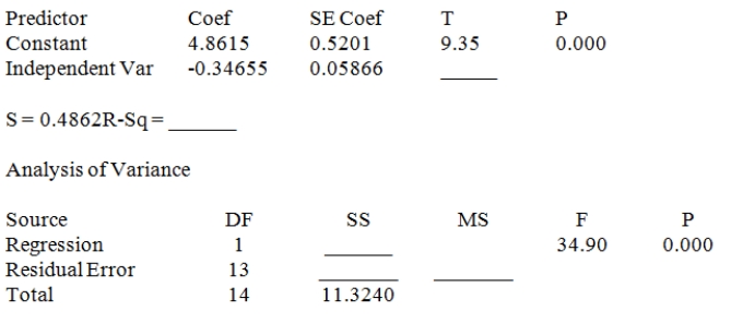 Consider the following partial computer output from a simple linear regression analysis. Write the equation of the least squares line.
