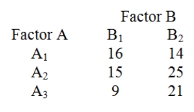 Consider the 3 × 2 contingency table below. Compute the expected frequencies in row 2.