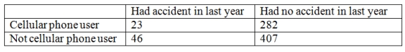 A study of car accidents and drivers who use cell phones collects the following sample data. Calculate the chi-square statistic for this test of independence.