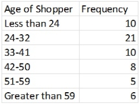 The following frequency table summarizes the ages of 60 shoppers at the local farmer's market. The estimated mean is 36.25,and estimated standard deviation is 13.57.Calculate the probability for each interval,assuming a normal distribution.