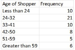 The following frequency table summarizes the ages of 60 shoppers at the local farmer's market. The estimated mean is 36.25,and the estimated standard deviation is 13.57.Calculate the expected frequencies for each interval,assuming a normal distribution.