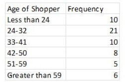 The following frequency table summarizes the ages of 60 shoppers at the local farmer's market. The estimated mean is 36.25,and the estimated standard deviation is 13.57.Calculate the value of the chi-square test statistic to determine whether these measurements came from a normal population. χ<sup>2</sup> = (10 − .24)<sup>2</sup>/.24 + (21 − 22.458)<sup>2</sup>/22.458 + (10 − 15.51)<sup>2</sup>/15.51 + (8 − 12.27)<sup>2</sup>/12.27 + (5 − 6.732)<sup>2</sup>/6.732 + (6 − 2.79)<sup>2</sup>/2.79 = 404.58