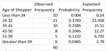 The following frequency table summarizes the ages of 60 shoppers at the local farmer's market. The estimated mean is 36.25,and the estimated standard deviation is 13.57.Calculate the value of the chi-square test statistic to determine whether these measurements came from a normal population. χ<sup>2</sup> = (10 − .24)<sup>2</sup>/.24 + (21 − 22.458)<sup>2</sup>/22.458 + (10 − 15.51)<sup>2</sup>/15.51 + (8 − 12.27)<sup>2</sup>/12.27 + (5 − 6.732)<sup>2</sup>/6.732 + (6 − 2.79)<sup>2</sup>/2.79 = 404.58