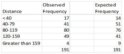 The distance (in thousands of miles)traveled by buses before their first major motor failure is distributed below,with an estimated mean and standard deviation of 95.7 and 38.1.Also shown are the expected frequencies of these intervals if the original population was a normal distribution. What is the chi-square test statistic for testing the hypothesis that the original population is a normal distribution?