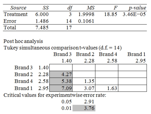 <strong>ANOVA table   The Excel/MegaStat output given above summarizes the results of a one-way analysis of variance in an attempt to compare the performance characteristics of four brands of vacuum cleaners.The response variable is the amount of time it takes to clean a specific size room with a specific amount of dirt.At a significance level of .05,the null hypothesis for the ANOVA F test is rejected.Analysis of the Tukey simultaneous confidence intervals shows that at the significance level (experimentwise)of .05,we would conclude that</strong> A) all four brands of vacuum cleaners differ from each other in terms of their performance. B) brand 1 differs from brand 2,and brand 2 differs from brand 3,while the rest of the vacuum cleaner pairs do not differ from each other in terms of their performance. C) brand 1 differs from brand 2,and brand 3 differs from brands 1,2,and 4,while the rest of the vacuum cleaner pairs do not differ from each other in terms of their performance. D) only brand 3 differs from the other three brands (brands 1,2,and 3),while the rest of the vacuum cleaner pairs do not differ from each other in terms of their performance. E) none of the four brands of vacuum cleaners differ from each other in terms of their performance. <div style=padding-top: 35px> 