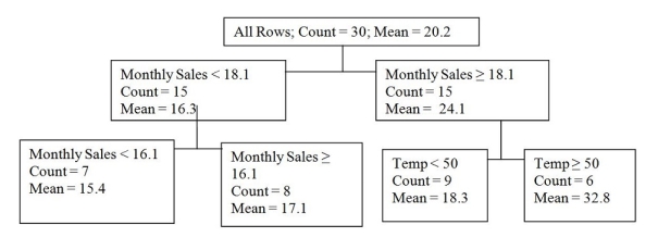 A manufacturer of Product X has developed a model for predicting monthly sales of their product based on the sales from the same month of the previous year and the forecasted average daily temperature for the month.Using the regression tree below based on a random sample of 30 observations,predict sales for a future where the previous year's monthly sales were $15 million dollars and the forecasted average daily temperature for the month will be 45 degrees.