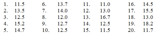 Consider the following data. Create a stem-and-leaf display for the sample.