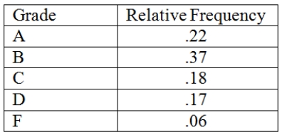 The following is a relative frequency distribution of grades in an introductory statistics course. Construct a percent frequency bar chart for this data.