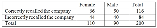 Recently an advertising company called 200 people and asked them to identify the company that was in an ad running nationwide.They obtained the following results. Construct a table of row percentages.