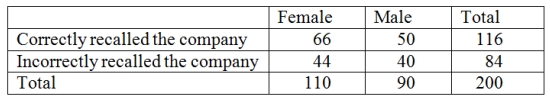 Recently an advertising company called 200 people and asked them to identify the company that was in an ad running nationwide.They obtained the following results. Construct a table of column percentages.
