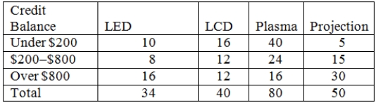 A local electronics retailer recently conducted a study on purchasers of large screen televisions.The study recorded the type of television and the credit account balance of the customer at the time of purchase.They obtained the following results. Construct a table of row percentages.