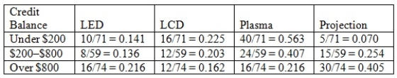 A local electronics retailer recently conducted a study on purchasers of large screen televisions.The study recorded the type of television and the credit account balance of the customer at the time of purchase.They obtained the following results. Construct a table of column percentages.