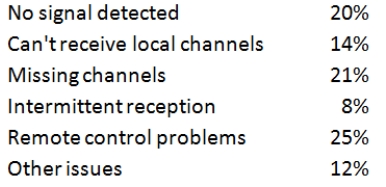 The following table lists the types of customer complaint calls on satellite TV service during the first two months after installation. Construct a Pareto chart.