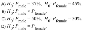 A poll found that 37% of male voters and 45% of female voters support a particular candidate. To test whether this candidate has equal levels of support between male and Female voters, the null hypothesis should be