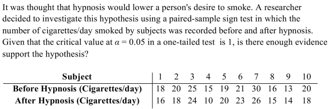 <strong> </strong> A) Since the critical value is greater than the test value, there is enough evidence to reject the null hypothesis. Consequently, the data support the hypothesis that Hypnosis reduces smoking. B) Since the critical value is greater than the test value, there is not enough evidence to reject the null hypothesis. Consequently, the data do not support the hypothesis that Hypnosis reduces smoking. C) Since the critical value is less than the test value, there is enough evidence to reject the null hypothesis. Consequently, the data support the hypothesis that hypnosis Reduces smoking. D) Since the critical value is less than the test value, there is not enough evidence to reject the null hypothesis. Consequently, the data do not support the hypothesis that Hypnosis reduces smoking.