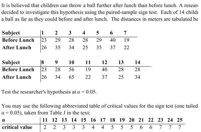 <strong> her</strong> A) The data does not support the claim (does not reject the null hypothesis) because the test value 3 is equal to the critical value 3. B) The data supports the claim (rejects null hypothesis) because the test value 3 is more than the critical value 2. C) The data does not support the claim (does not reject the null hypothesis) because the test value 4 is more than the critical value 3. D) The data does not support the claim (does not reject the null hypothesis) because the test value 4 is less than the critical value 7.