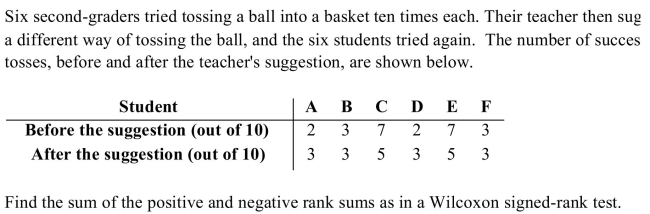 <strong> gested</strong> A) positive rank sum = 7; negative rank sum = -3 B) positive rank sum = 6; negative rank sum = -2 C) positive rank sum = 4; negative rank sum = -2 D) positive rank sum = 2; negative rank sum = -1