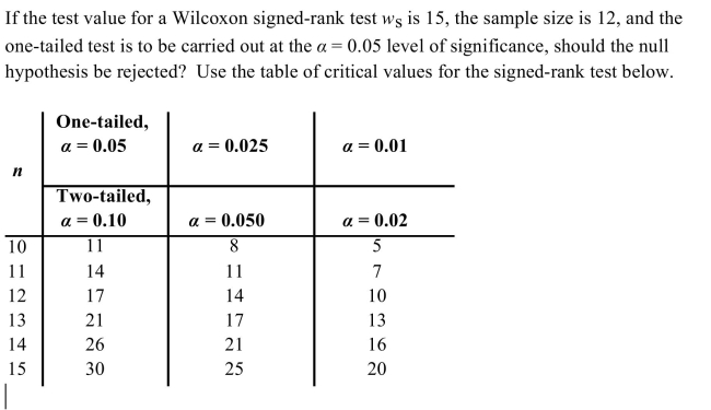 <strong> </strong> A) Reject null hypothesis because the test value 15 is greater than the critical value 14 B) Do not reject null hypothesis because the test value 15 is less than the critical value 17 C) Do not reject null hypothesis because the test value 15 is greater than the critical value 14 D) Reject null hypothesis because the test value 15 is less than the critical value 17.