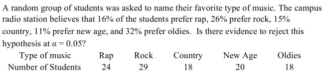 <strong> </strong> A) There is evidence to reject the claim that the favorite music types are distributed as claimed because the test value 16.170 > 9.488 B) There is evidence to reject the claim that the favorite music types are distributed as claimed because the test value 16.170 > 7.815 C) There is not evidence to reject the claim that the favorite music types are distributed as claimed because the test value 9.488 < 16.170 D) There is not evidence to reject the claim that the favorite music types are distributed as claimed because the test value 11.070 < 16.170