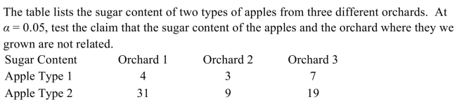 <strong> </strong> A) There is evidence to reject the claim that the sugar content of the apple type and the orchard number are not related because the test value 12.592 > 1.375 B) There is evidence to reject the claim that the sugar content of the apple type and the orchard number are not related because the test value 5.991 > 2.625 C) There is not evidence to reject the claim that the sugar content of the apple type and the orchard number are not related because the test value 1.375 < 12.592 D) There is not evidence to reject the claim that the sugar content of the apple type and the orchard number are not related because the test value 2.625 < 5.991