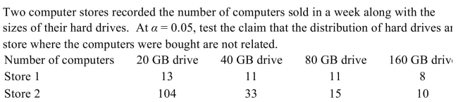 <strong> </strong> A) There is not evidence to reject the claim that the size of hard drive sold and the store number are not related because the test value 2.125 < 7.815 B) There is evidence to reject the claim that the size of hard drive sold and the store number are not related because the test value 15.507 > 2.125 C) There is evidence to reject the claim that the size of hard drive sold and the store number are not related because the test value 7.815 > 2.125 D) There is evidence to reject the claim that the size of hard drive sold and the store number are not related because the test value 20.417 > 7.815