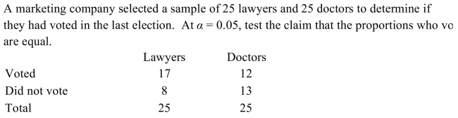 <strong> </strong> A) There is not evidence to reject the claim that the proportions are equal because the test value 2.053 < 3.841 B) There is evidence to reject the claim that the proportions are equal because the test value 9.488 > 0.821 C) There is evidence to reject the claim that the proportions are equal because the test value 3.841 > 0.821 D) There is not evidence to reject the claim that the proportions are equal because the test value 2.053 < 9.488