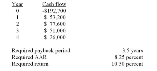 You are analyzing a project and have prepared the following data: Based on the net present value of _____ for this project, you should _____ the project.