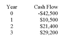 What is the net present value of a project with the following cash flows if the required rate of return is 14 percent?