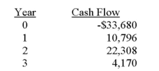 What is the net present value of a project with the following cash flows if the required rate of return is 14 percent?