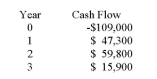 What is the profitability index for an investment with the following cash flows given a 15 percent required return?