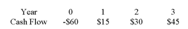 What is the profitability index of the following investment if the required return = 14%?