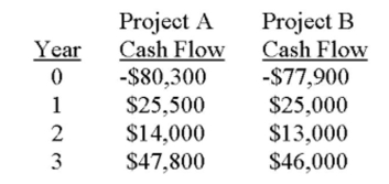You are analyzing the following two mutually exclusive projects and have developed the following information. What is the crossover rate?