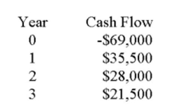 What is the internal rate of return for a project with the following cash flows?