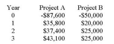 Jackson Traders is considering two mutually exclusive projects with the following cash flows. The crossover rate is _____ and if the required rate is lower than the crossover rate then project _____ Should be accepted.