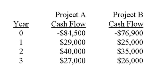 You are analyzing the following two mutually exclusive projects and have developed the following information. What is the crossover rate?