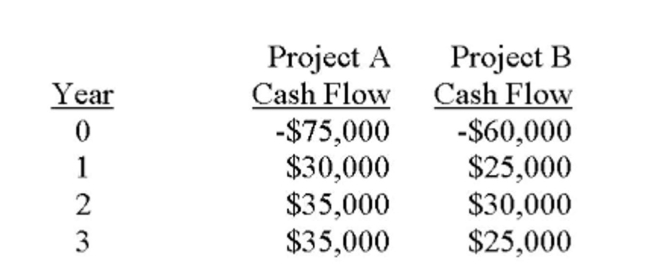 The Winston Co. is considering two mutually exclusive projects with the following cash ﬂows. The crossover rate is _____ and if the required rate is higher than the crossover rate then project _____ Should be accepted.  