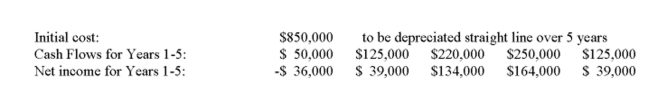 The Jensen Company has compiled the following information about a project it is considering.   What is the average accounting rate of return on this project?