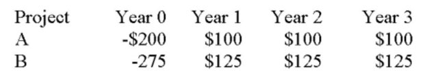 Use the following mutually exclusive investment cash flows for the question(s) below: Compute the crossover rate for the two projects.