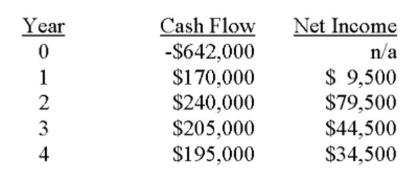 Martin is analyzing a project and has gathered the following data. Based on this data, what is the average accounting rate of return? The firm depreciates its assets using straight-line depreciation to A zero book value over the life of the asset.