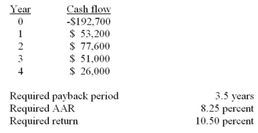 You are analyzing a project and have prepared the following data: Based on the payback period of _____ years for this project, you should _____ the project.