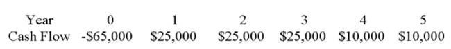 If the required return is 12%, what is the discounted payback period of the following cash flows?