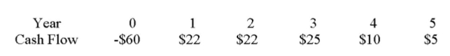 What is the discounted payback of the following project if the required return is 14%?