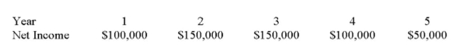 You are looking at an investment which has an initial cost of $400,000 and a salvage value of zero after five years. What is the average accounting return for this investment given the following Annual net incomes: