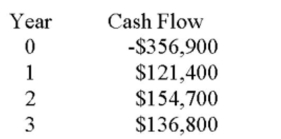 What is the internal rate of return on an investment with the following cash flows?
